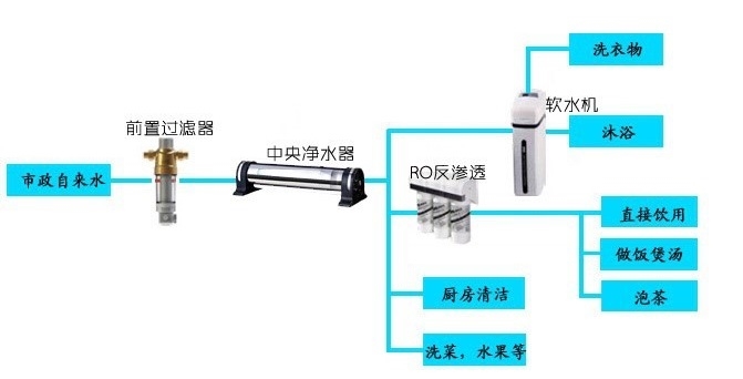 2020年新時代全屋凈水系統(tǒng)您值得擁有！