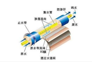 開水器應用RO反滲透膜技術您知道多少？