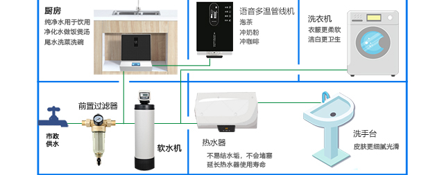 家有軟水機(jī)，全家健康
