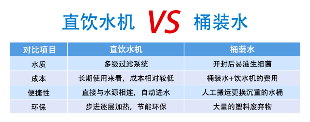 直飲水機(jī)和桶裝水有什么區(qū)別？
